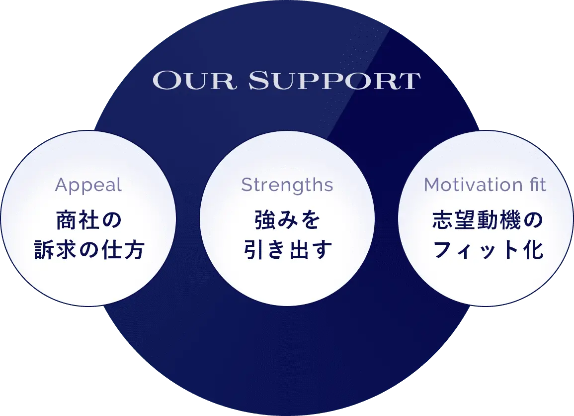 商社の訴求の仕方 強みを引き出す 志望動機のフィット化