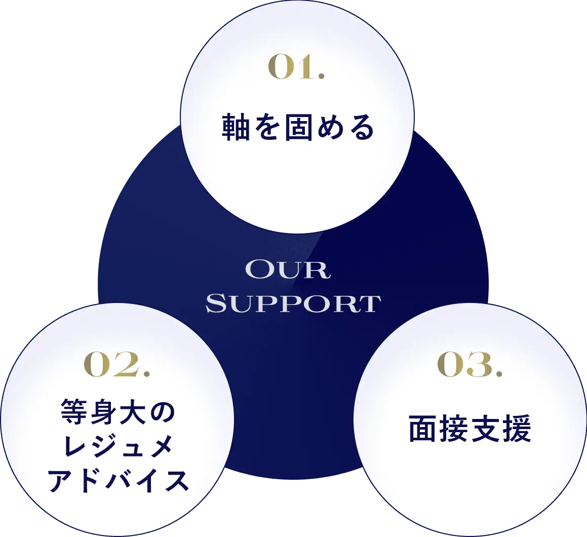 01.軸を固める 02.等身大のレジュメアドバイス 03.面接支援